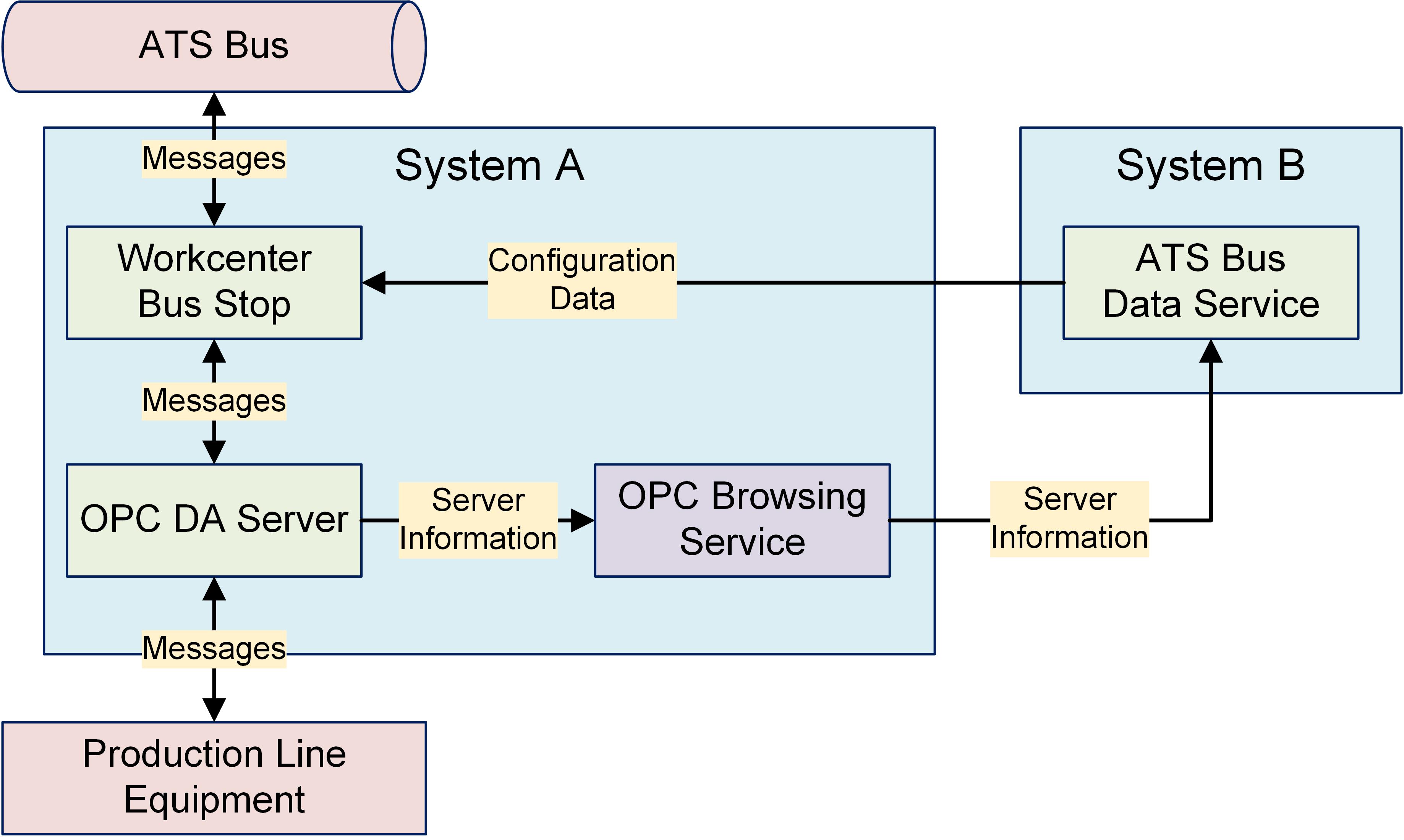 comparison-between-opc-classic-and-opc-ua-download-scientific-diagram