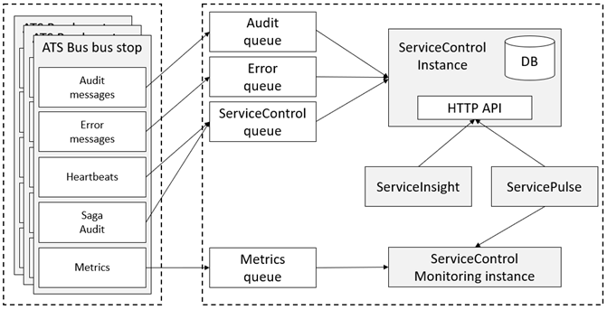 Monitoring Bus Stops