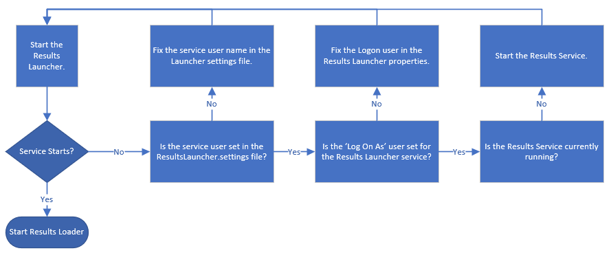 CM4D Results Launcher Service