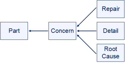 Defect Configuration Overview