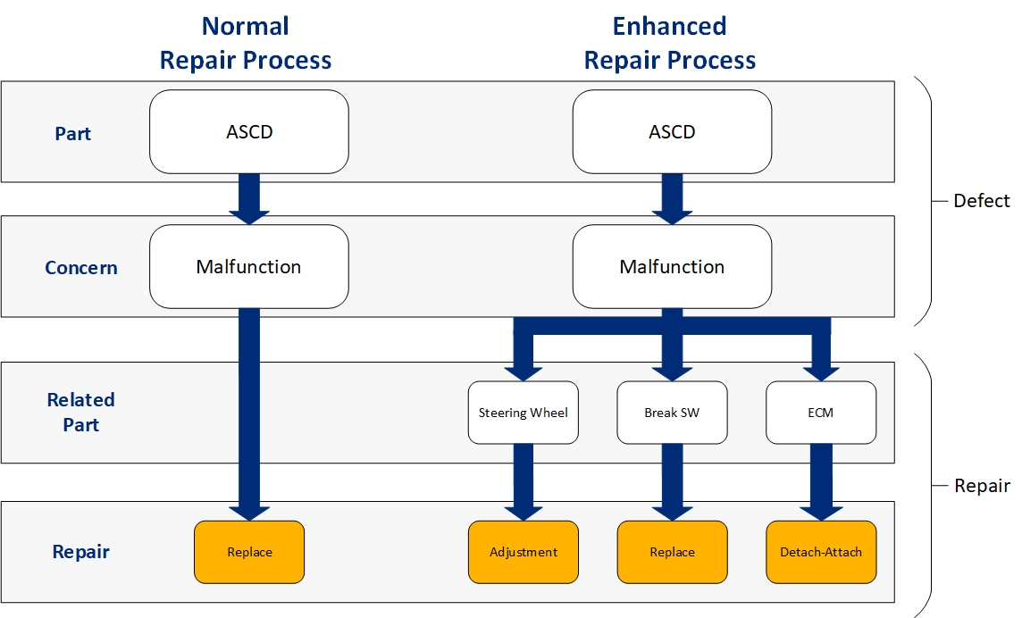 Component Repair Process Map Repairing a Defect